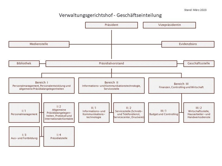 Organigramm