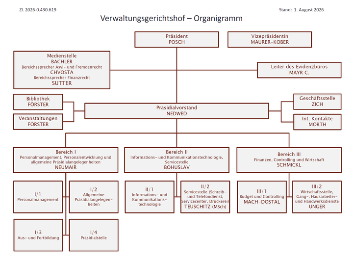 Organigramm der Gesch&auml;ftseinteiung mit Stand 1. August 2026