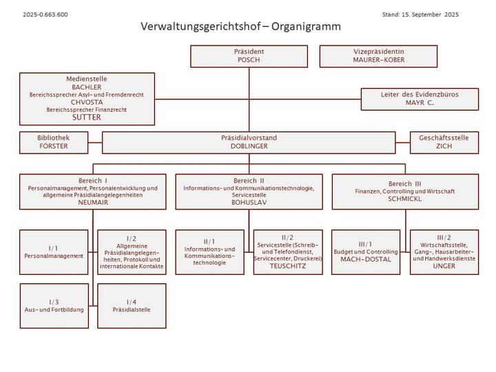 Geschäftseinteilung des VwGH vom 15. September 2025